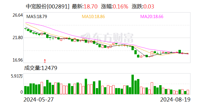 全球布局策略显成效 中宠股份上半年营收净利双增长-第1张图片