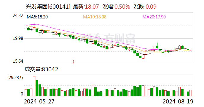 磷化工产业链景气度升温，兴发集团上半年净利润同比增长29.85%-第1张图片