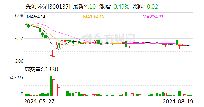 公司舆情｜涉嫌信披违法违规 先河环保控股股东等被证监会立案-第1张图片