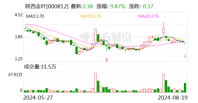 陕西金叶上半年净利润同比增长37.61%-第1张图片