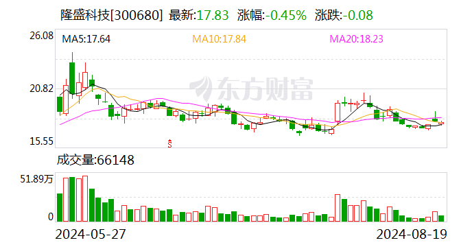隆盛科技：上半年净利润同比增长43.59%-第1张图片