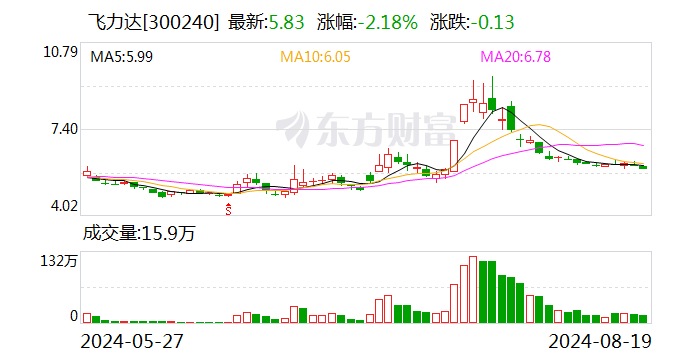 货量稳步增长 飞力达上半年营收32.79亿元 同比增长44.83%-第1张图片