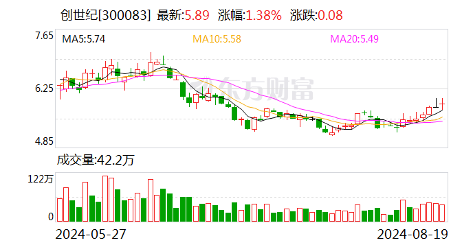 创世纪：2024年半年度净利润约1.58亿元 同比下降23%-第1张图片