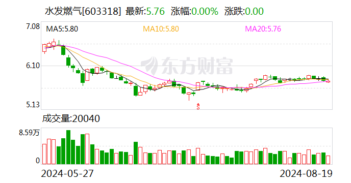 水发燃气：上半年实现净利润4395.6万元 发布“提质增效重回报”行动方案-第1张图片
