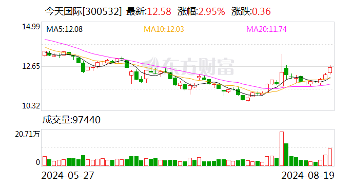 今天国际2024半年度分配预案：拟10转增4.5股派5元-第1张图片