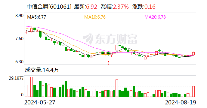 稳中求进彰显发展韧性 中信金属上半年实现营收利润双增长-第1张图片
