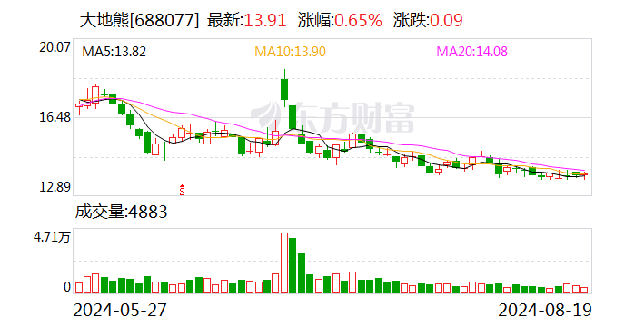 大地熊：2024年上半年盈利1761.26万元 同比扭亏-第1张图片