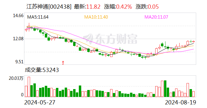 江苏神通：2024年上半年净利润同比增长14.53%-第1张图片