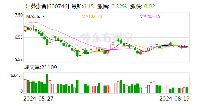 醋酸价格上半年低位运行 但成本下降助力江苏索普扭亏 | 财报解读-第1张图片
