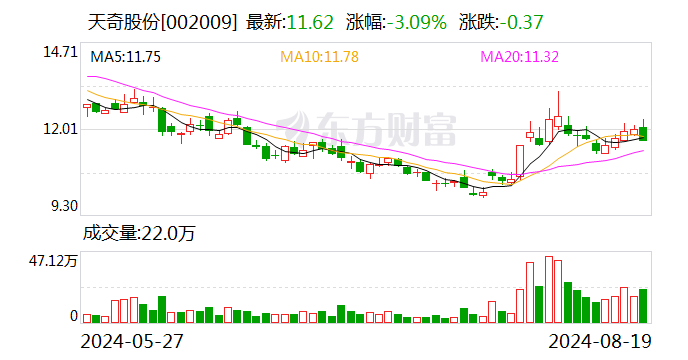 天奇股份2024半年度拟派804.47万元红包-第1张图片