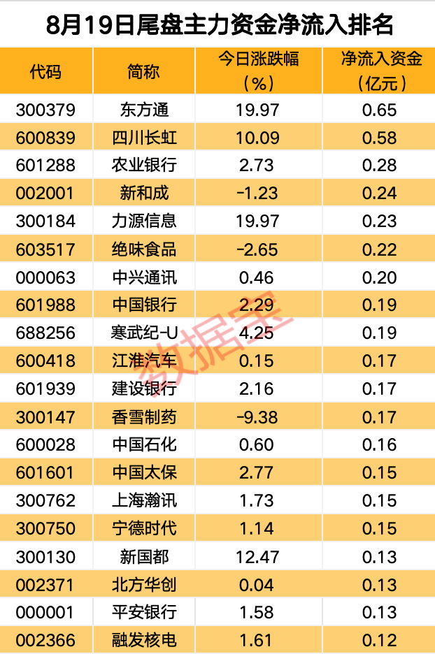 主力资金丨主力资金涌入，高股息板块调整接近尾声！-第3张图片