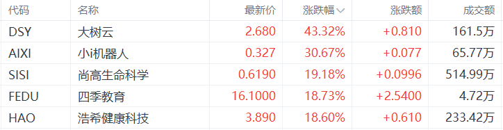 美股异动丨大树云涨43.32%，为涨幅最大的中概股-第1张图片