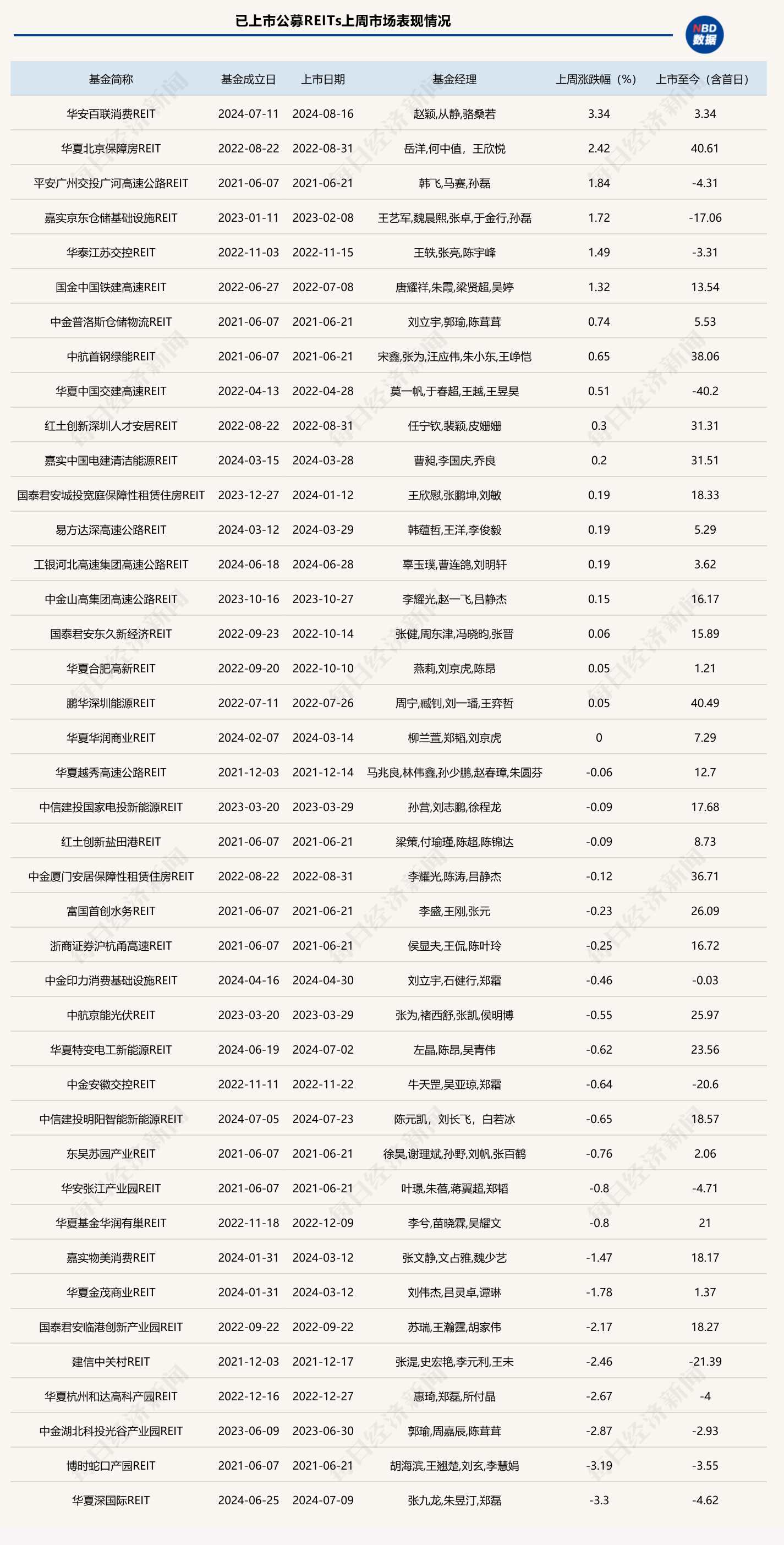 连续上涨后，公募REITs二级市场开始调整，又有消费基础设施REITs上市-第1张图片
