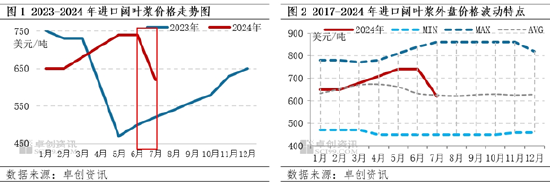 7月阔叶浆外盘由稳转跌，话语权存向国内倾斜预期-第3张图片
