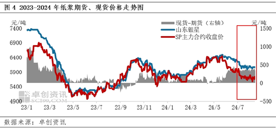 7月阔叶浆外盘由稳转跌，话语权存向国内倾斜预期-第5张图片