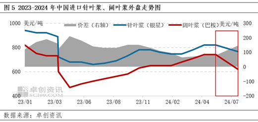 7月阔叶浆外盘由稳转跌，话语权存向国内倾斜预期-第6张图片