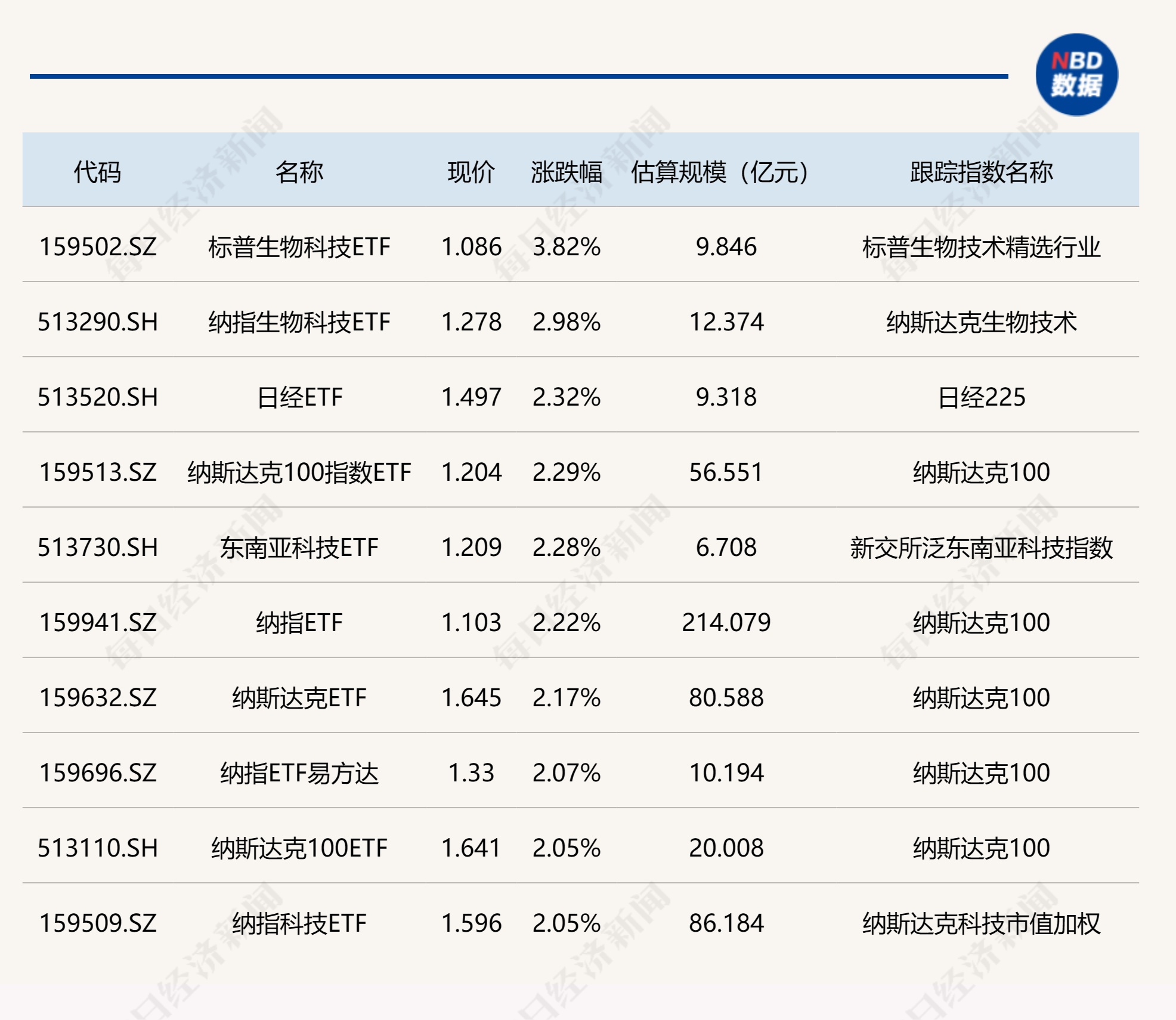 ETF今日收评 | 标普生物科技ETF涨超3%，煤炭、金融科技等ETF跌幅居前-第1张图片