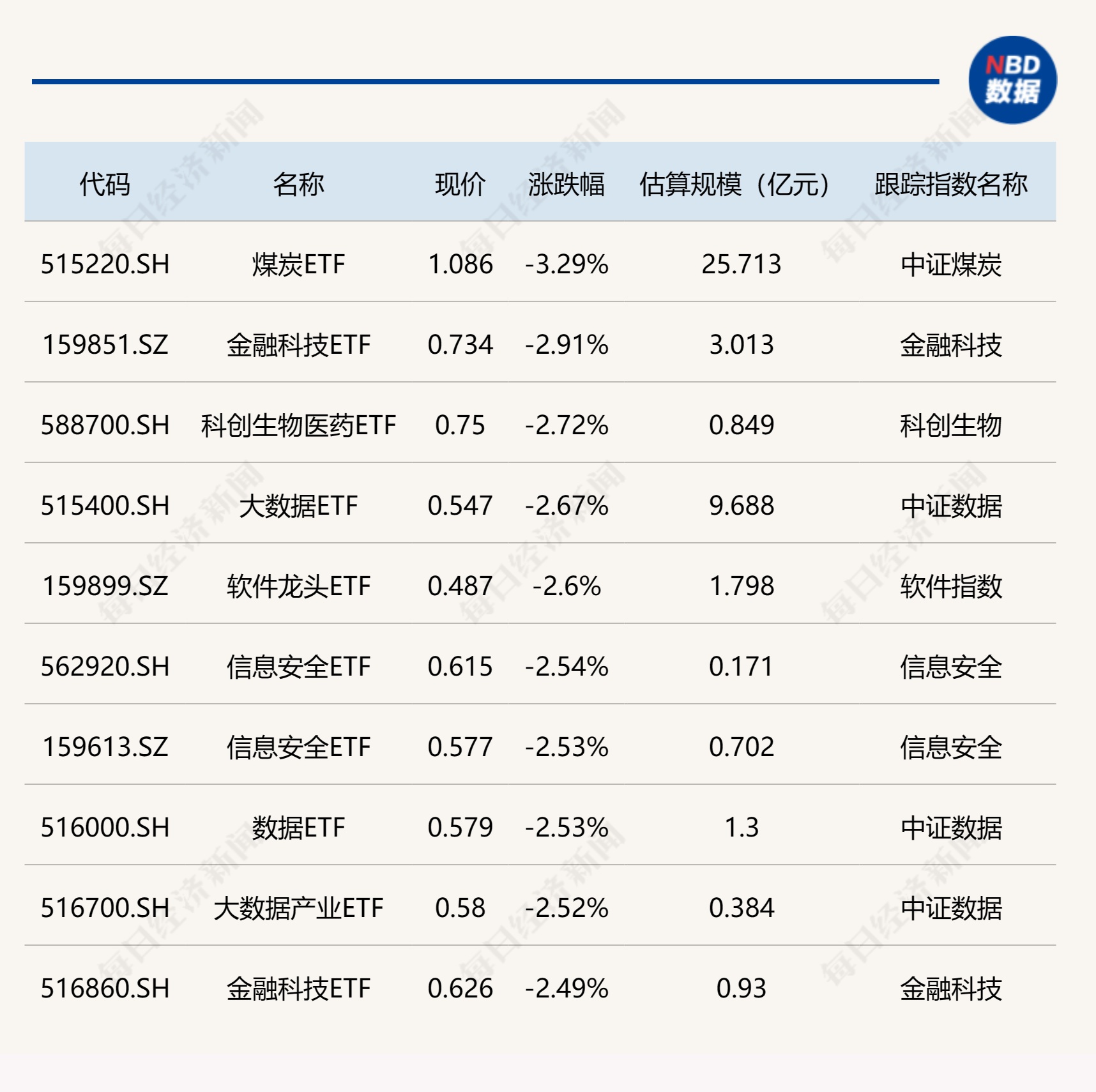 ETF今日收评 | 标普生物科技ETF涨超3%，煤炭、金融科技等ETF跌幅居前-第2张图片