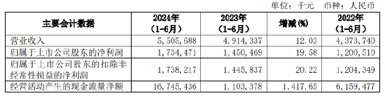 常熟银行：上半年净利润17.34亿元 同比增长19.58%-第1张图片