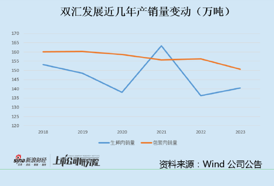 双汇发展销量大降背后：火腿肠卖不动了  净利润大幅下滑周期性越来越明显-第1张图片