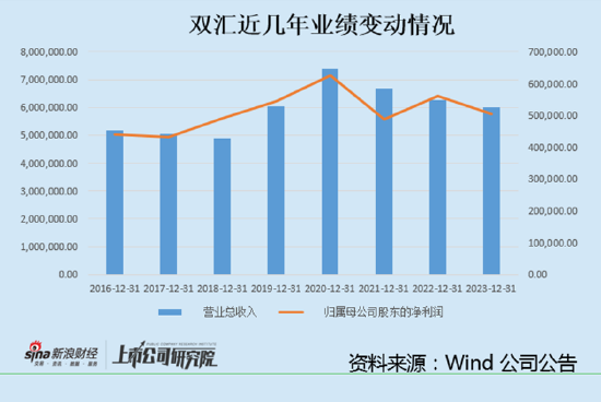 双汇发展销量大降背后：火腿肠卖不动了  净利润大幅下滑周期性越来越明显-第2张图片