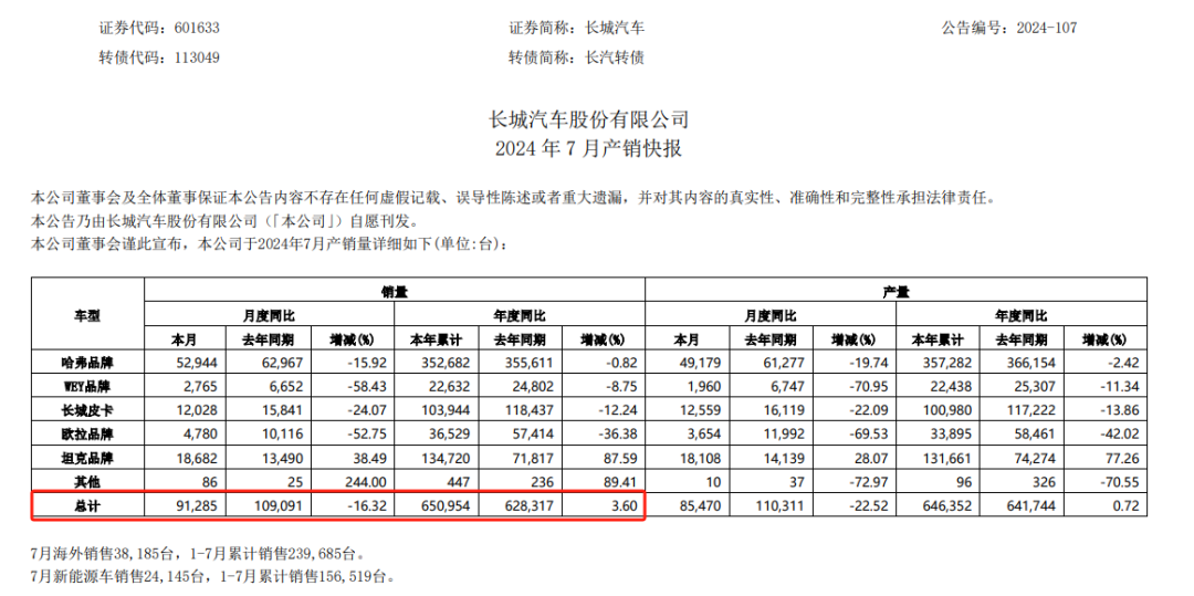 长城汽车，被“拉黑”！-第3张图片