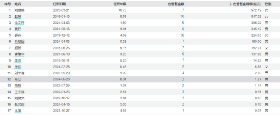 传鑫元基金847亿基金经理赵慧计划离任？旗下4只产品增聘基金经理-第12张图片