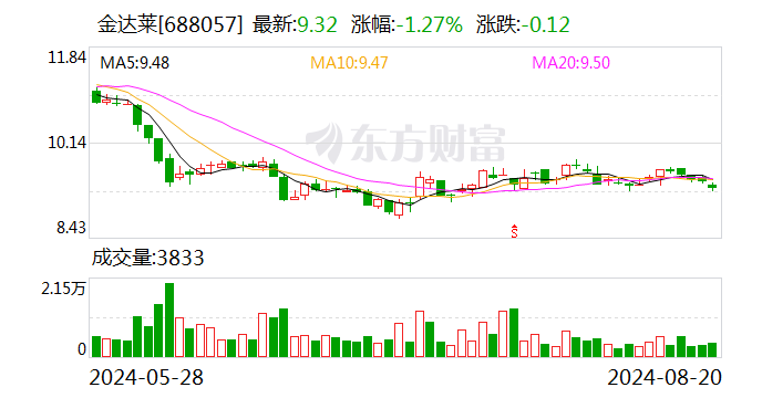 金达莱：选举王聪为公司第五届监事会职工代表监事-第1张图片