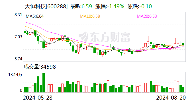 大恒科技：2023年年度分红每股派0.012元（含税）-第1张图片