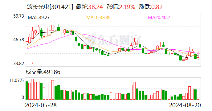 波长光电：17919610股限售股将于8月23日上市流通-第1张图片