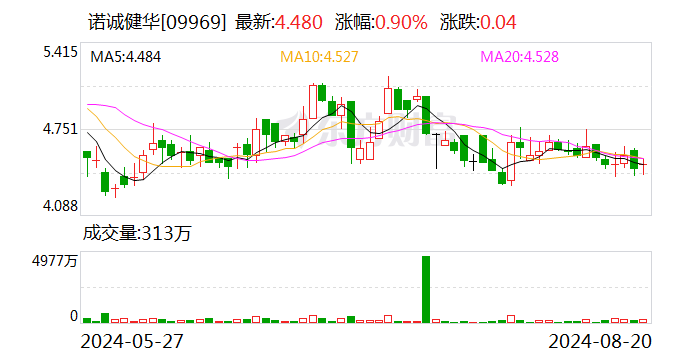 诺诚健华：上半年净利润-2.68亿元 亏损缩窄-第1张图片