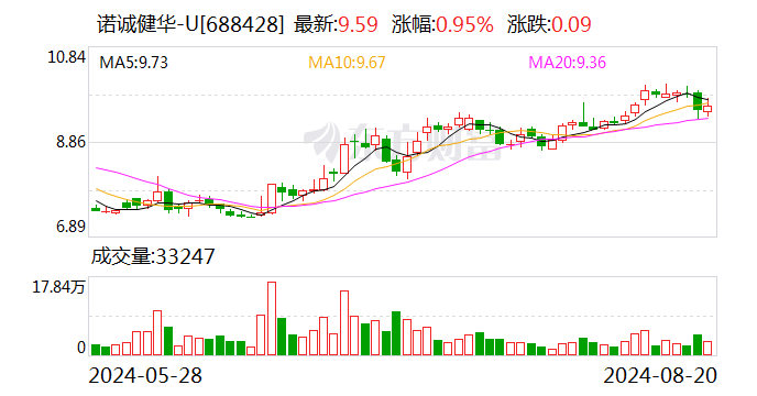 诺诚健华：上半年净利润-2.68亿元 亏损缩窄-第2张图片