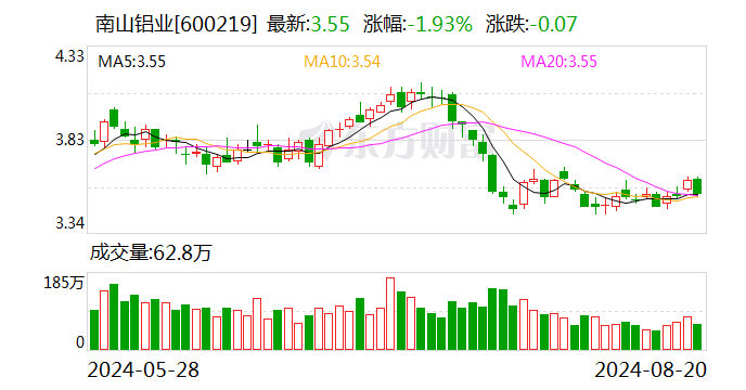 南山铝业：2024年上半年净利润同比增长66.68%-第1张图片