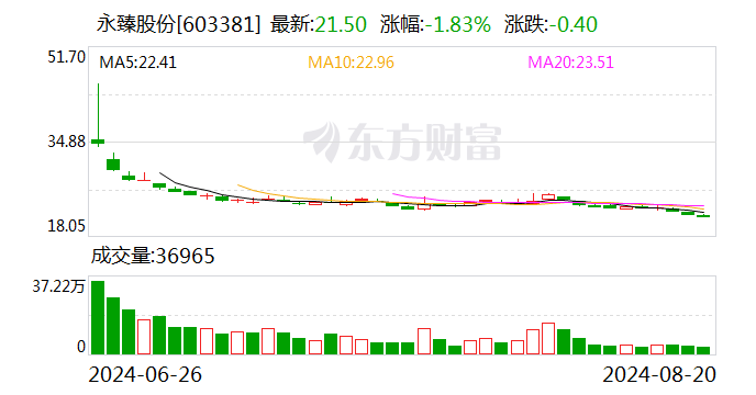 永臻股份：2024年上半年净利润同比增长3.89%-第1张图片