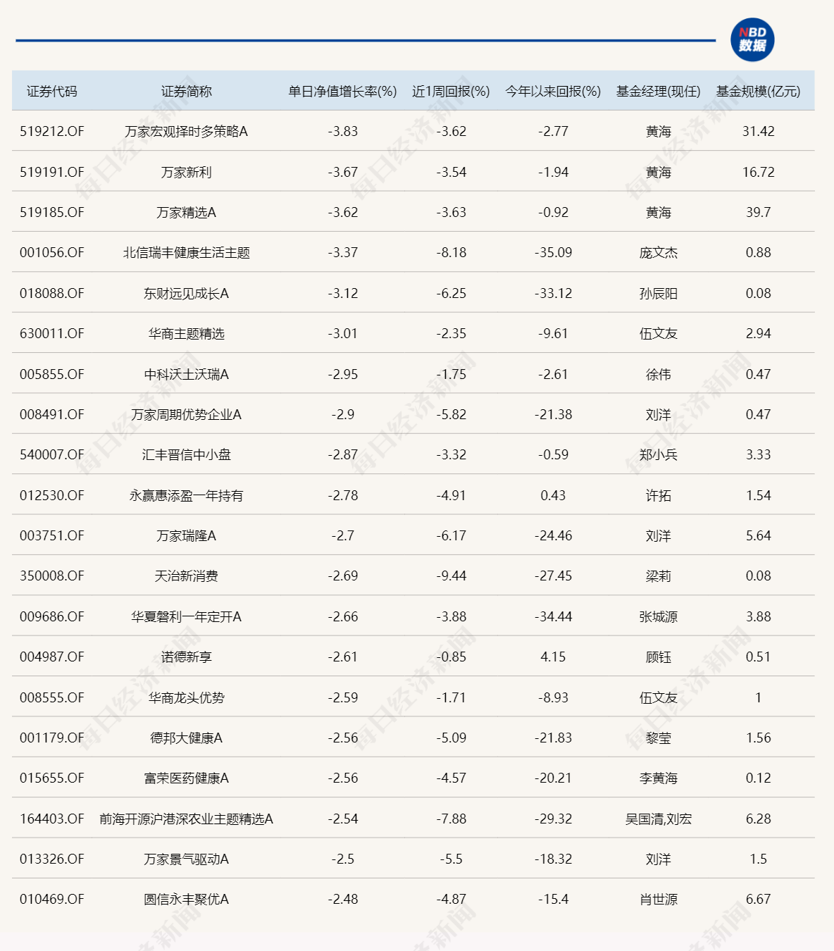 惊呆了！今日表现最好的主动基金，涨幅才0.35%？-第3张图片