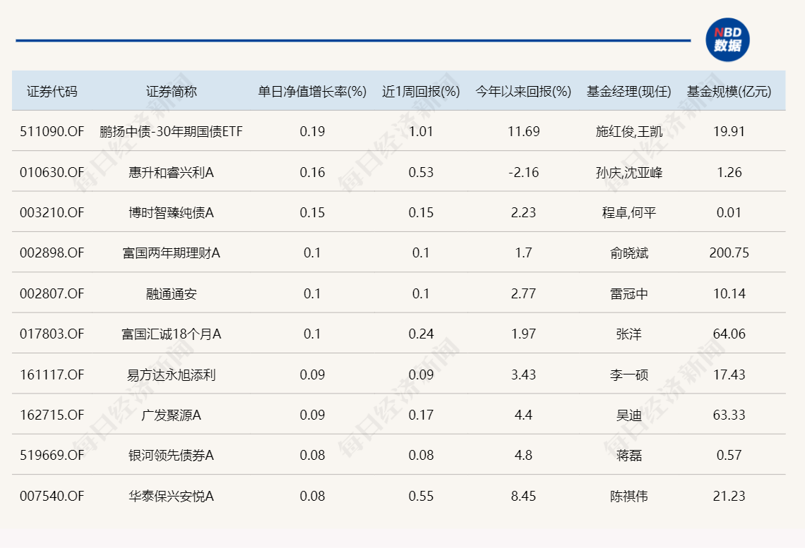 惊呆了！今日表现最好的主动基金，涨幅才0.35%？-第4张图片