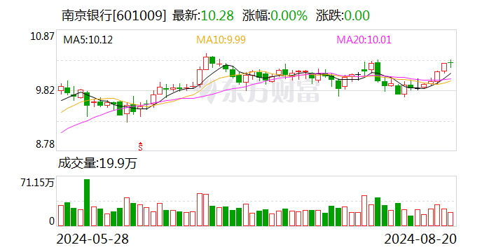 银行股沸腾！四大行股价再创新高 南京银行年内50.2%涨幅一骑绝尘-第1张图片