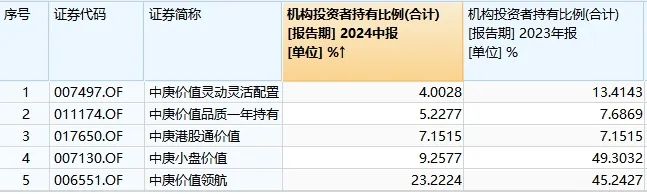 占比“大缩水”！中庚基金机构投资者提前“跑”了？-第1张图片