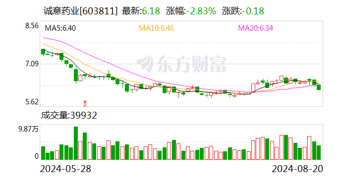 诚意药业：核心产品动力强劲 上半年营业收入同比增长10.89%-第1张图片