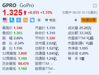 运动相机制造商GoPro涨1.15% 今年将裁员约15%-第1张图片