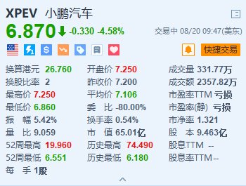 小鹏汽车跌超4.5% 第二季度营收略低于预期-第1张图片