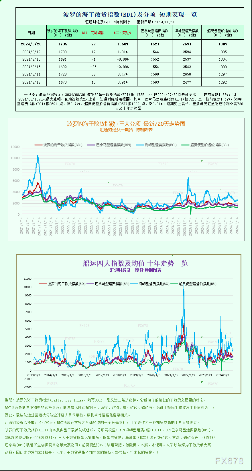 一张图：波罗的海航运指数因海岬型船涨势创三周新高-第1张图片