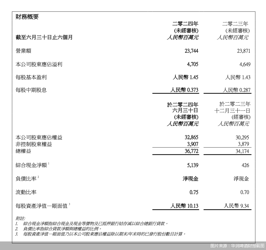 啤酒求高端 白酒寻增量 华润啤酒“啤+白”版图前路几何？-第1张图片