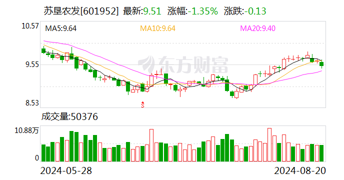 苏垦农发：上半年扣非净利润增长14.90% 盈利提升与高端化打开成长空间-第1张图片