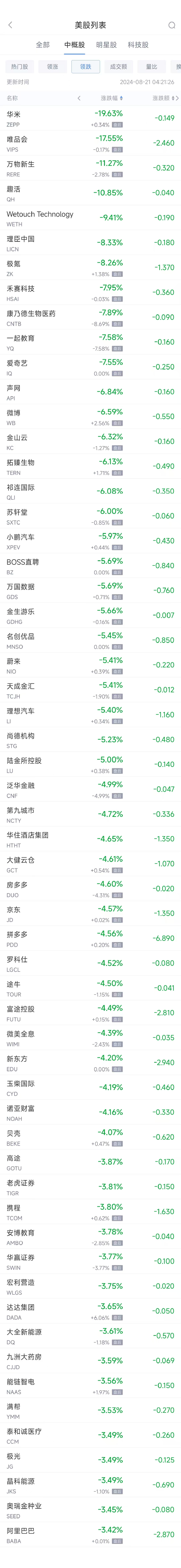 周二热门中概股普跌 唯品会重挫17.6%，蔚小理跌幅均超5%-第2张图片