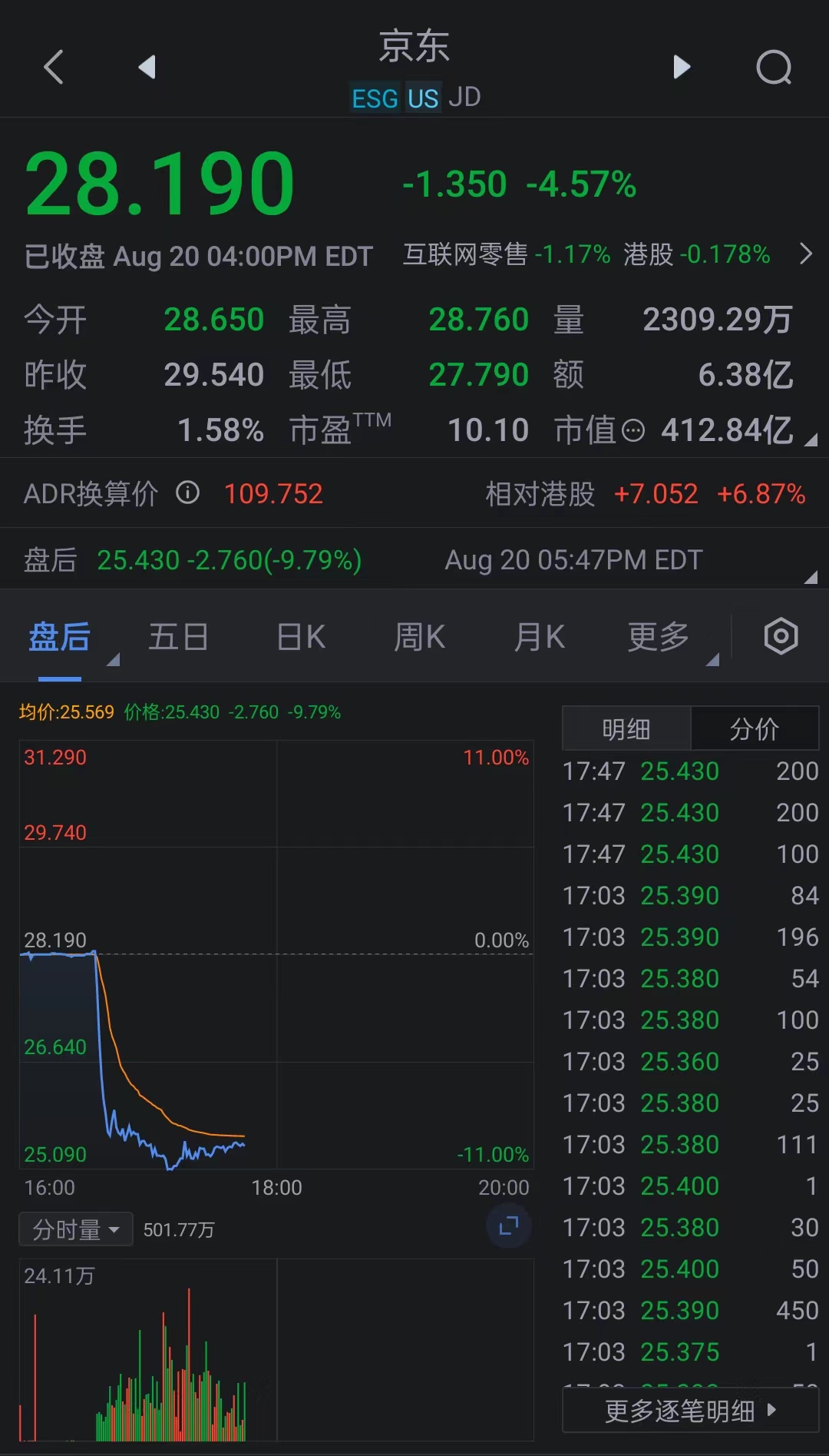 京东美股盘后一度重挫11% 消息称大股东沃尔玛将抛售37亿美元-第1张图片