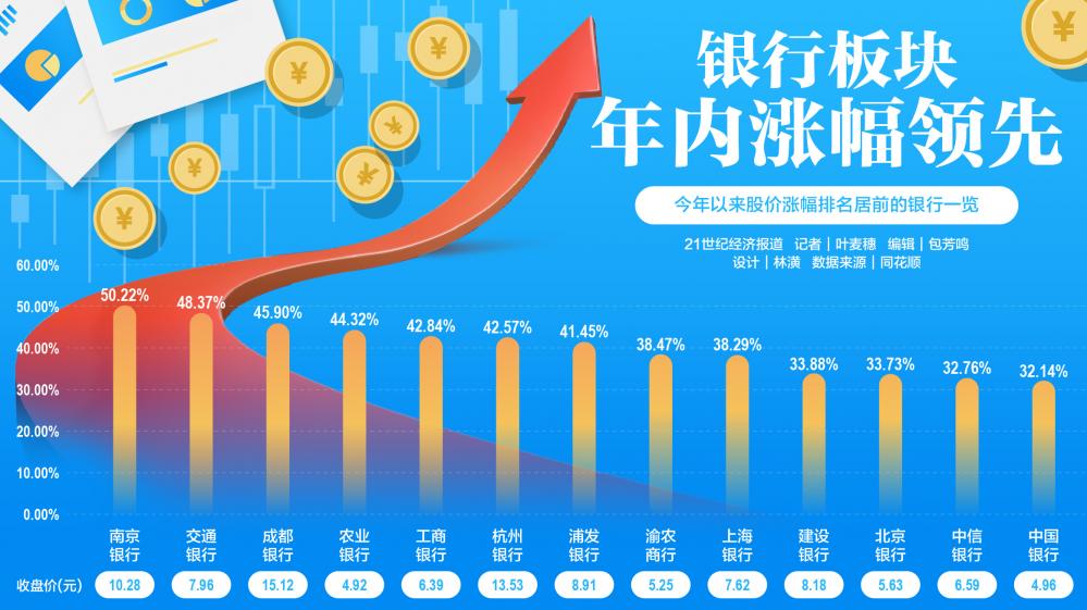 四大行股价再创新高 南京银行年内50.2%涨幅一骑绝尘-第1张图片