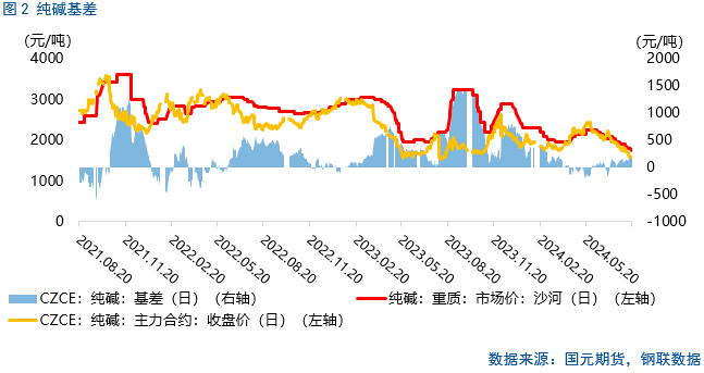 【纯碱玻璃】多头增仓，是否意味着行情翻转？-第4张图片