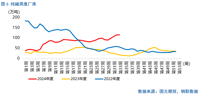 【纯碱玻璃】多头增仓，是否意味着行情翻转？-第8张图片