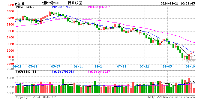 光大期货：8月21日矿钢煤焦日报-第2张图片